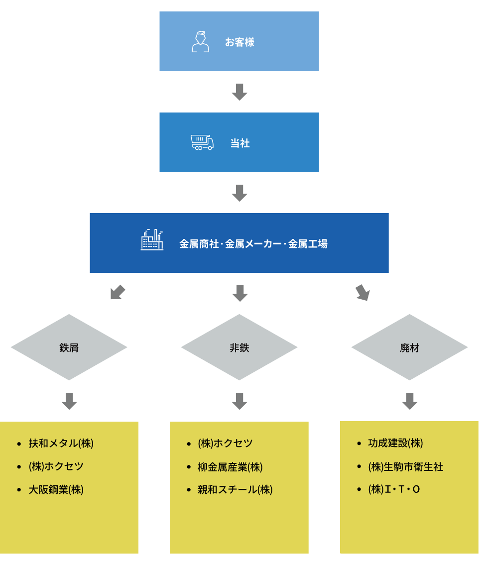 スクラップ仕入後の流れ